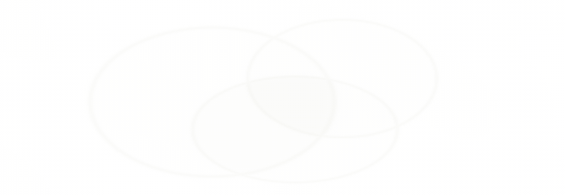 Three overlapping dotted regions: what the user needs, what the tests check, and what the code does. Only the small region where all three meet is densely dotted.